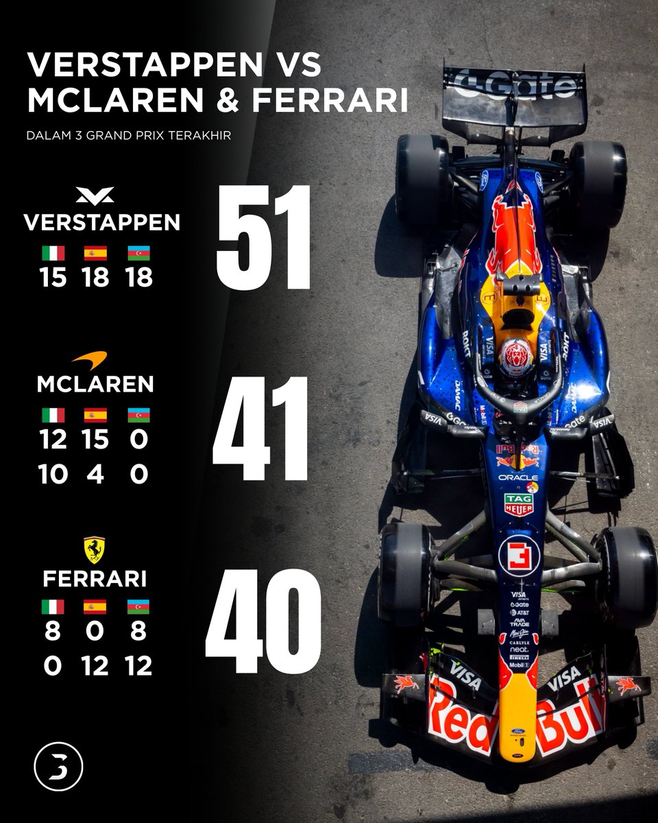 BehindTheGP's tweet photo. Dalam 3 balapan terakhir, Max Verstappen telah mengumpulkan poin lebih banyak dari McLaren dan Ferrari. 

3 podium beruntun membuat Verstappen berhasil mengumpulkan 51 poin, lebih banyak dari gabungan jumlah poin 2 pembalap McLaren dan Ferrari. https://t.co/jrKTY7xmIc