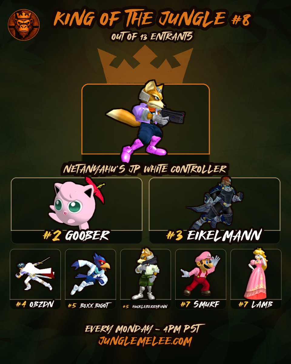 jungle_melee's tweet photo. A mysterious player hops in and wins the entire bracket from the last seed. Goober takes second yet again. https://t.co/TtU3YFXVdk
