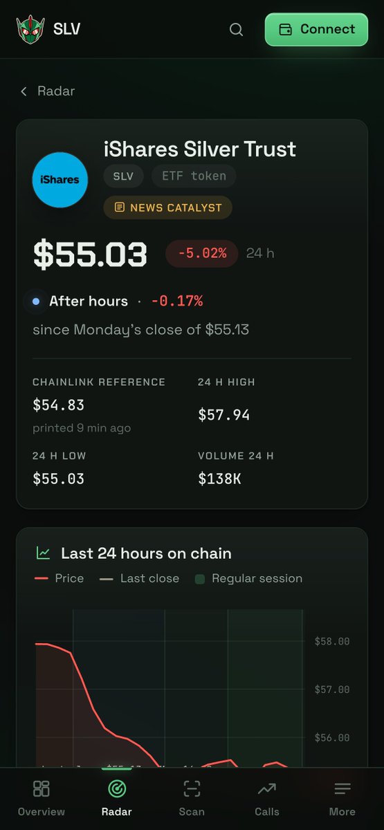 HoodachiApp's tweet photo. Silver's token on a phone screen.

SLV at 16:17 New York on Monday: $55.03 on chain, 5.02% lower over 24 hours, Chainlink at $54.83. The 24h chart sits right below.

https://t.co/vp5IA37ouo https://t.co/eHSU3yMNOU
