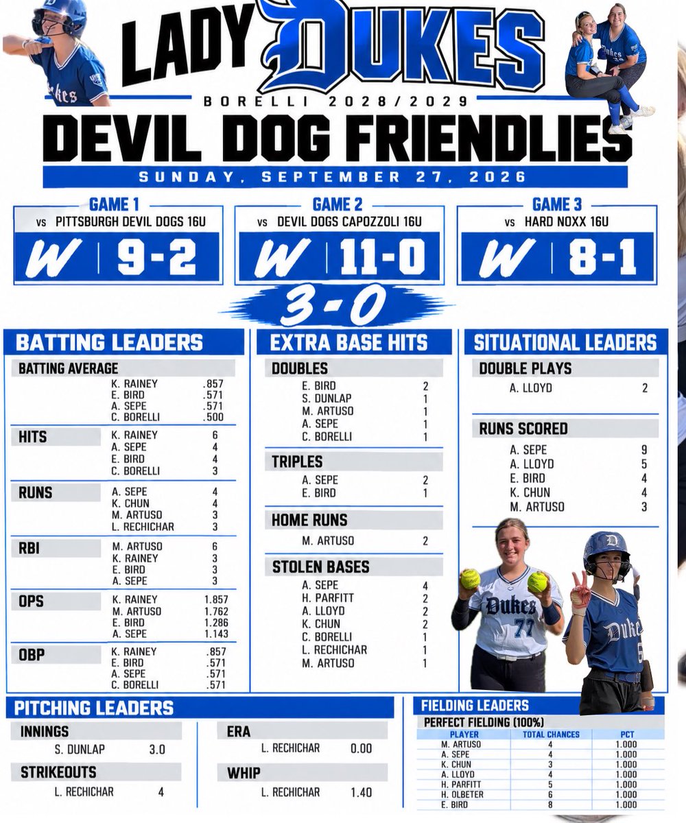 LDBorelli's tweet photo. 💙🖤🥎 DEVIL DOG FRIENDLIES: BUSINESS HANDLED. 🥎💙🖤

3 games. 3 wins. 3-0. 💙🖤

The Lady Dukes Borelli came ready to WORK.

The bats were loud. 🔥
The dugout was louder. 🔥 🔥
The pitching was strong. 💪
The defense made plays. 🥎
And up and down the lineup, these girls contributed.

We came looking for quality reps against good competition — and walked away undefeated with plenty to be proud of and plenty more to keep working on.

Because around here, we don’t expect perfection.

We expect ATTITUDE & EFFORT.

And these girls brought both. 💙🖤

3-0. On to the next. 😤

#LadyDukesBorelli #AttitudeAndEffort #DukesSoftball #KeepWorking