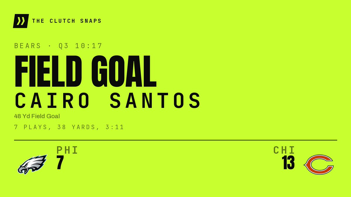 TheClutchSnaps's tweet photo. FIELD GOAL, BEARS. Cairo Santos converts from 48 yards. A 7-play, 38-yard drive. Bears lead 13-7. 10:17 to go in the third.
#BearDown https://t.co/sztZe0Osis