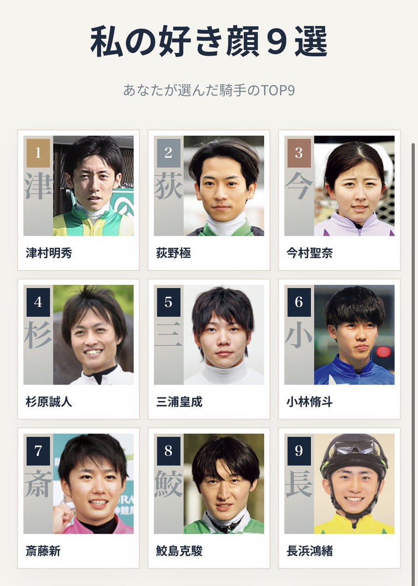 meeee_12_d's tweet photo. 私の騎手の好き顔９選 🏇
1位 津村明秀
2位 荻野極
3位 今村聖奈
4位 杉原誠人
5位 三浦皇成
6位 小林脩斗
7位 斎藤新
8位 鮫島克駿
9位 長浜鴻緒
#騎手好き顔9選 https://t.co/edqfvxFj4B https://t.co/hDkg8nttcq