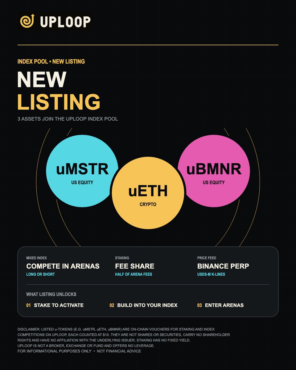 uploopchinese's tweet photo. @Uploop_Index 目前处于 Beta 测试阶段； 

(#uETH + #uMSTR + #BMNR）组合 = 指数策略竞技 | 质押分红 | 交易

#ETH #MSTR #BMNR
@BNBCHAIN  #UPLOOP #BNB @cz_binance https://t.co/tUxwcA0bkN
