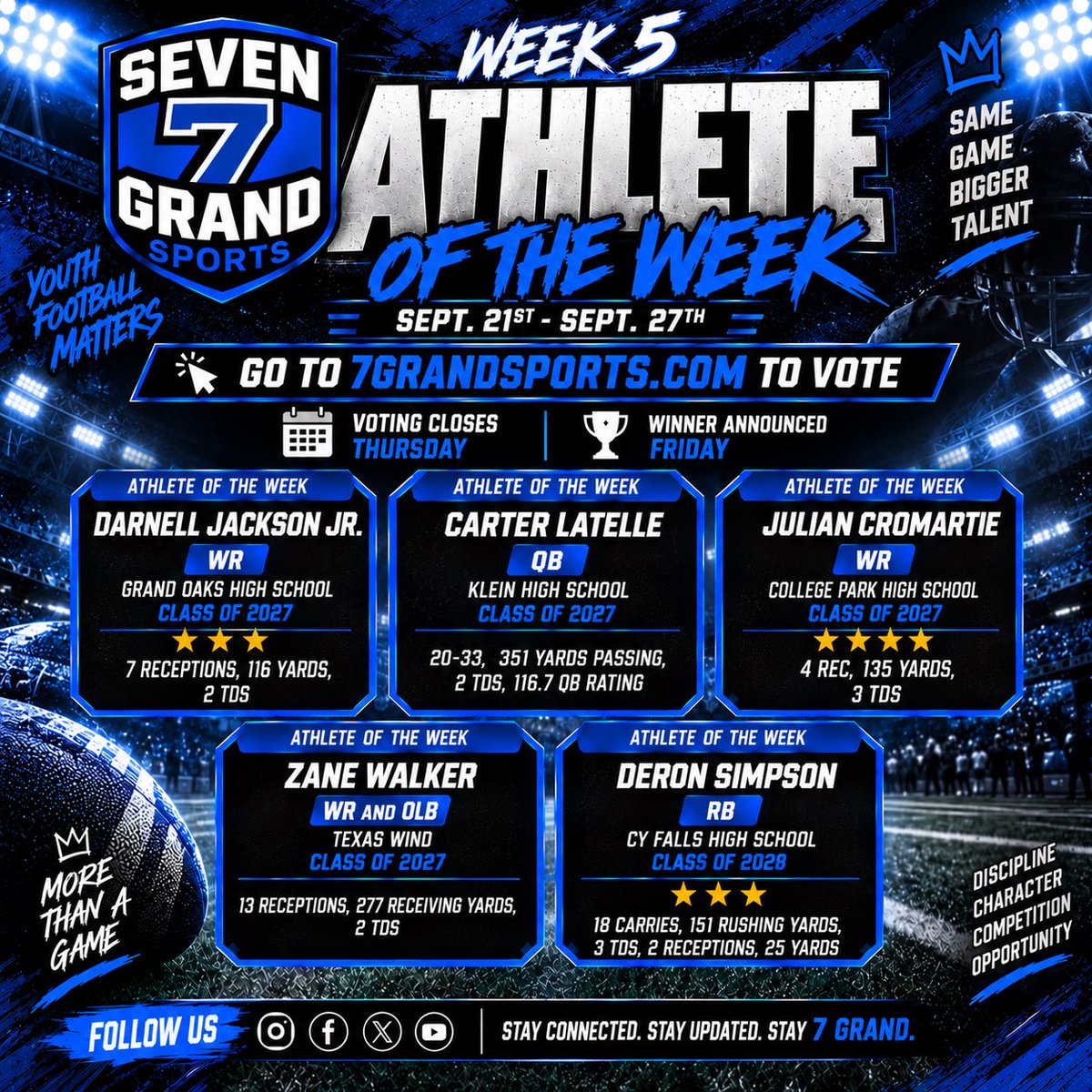 SevenGrandSport's tweet photo. 🏆 WEEK 5 NOMINEES ARE IN!

Darnell Jackson Jr. • Carter Latelle • Julian Cromartie • Zane Walker • Deron Simpson

🗳️ Vote now: https://t.co/ZdRWid3O9x
⏰ Closes Thursday | 🏆 Winner Friday

#7GrandSports #TXHSFB https://t.co/rz0CdUInQs