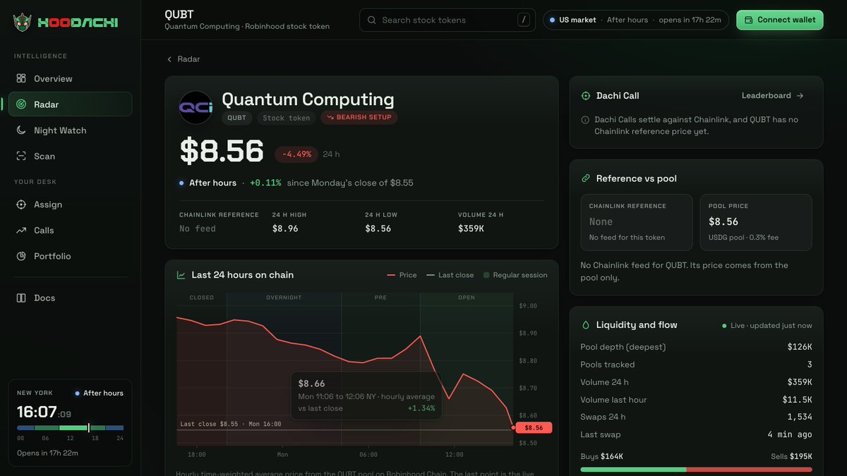 HoodachiApp's tweet photo. One token, two flags.

At 16:15 New York on Monday, QUBT showed up on Dachi Scan as a Bearish Setup and as a News Catalyst. Its token page keeps the signals and the headlines together.

https://t.co/39T9P5ZXX4 https://t.co/hflE1QCCi4