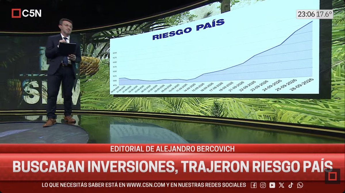 aleberco's tweet photo. Lo que estamos viendo es el inicio de una corrida, porque hoy el riesgo país subió más de 3 puntos, alcanzó los 628 puntos básicos y está un 50% por encima de lo que estaba hace un mes y medio. Lo que el mercado empezó a probar hoy es el dólar. Esto es el pulgar hacia abajo de Wall Street.