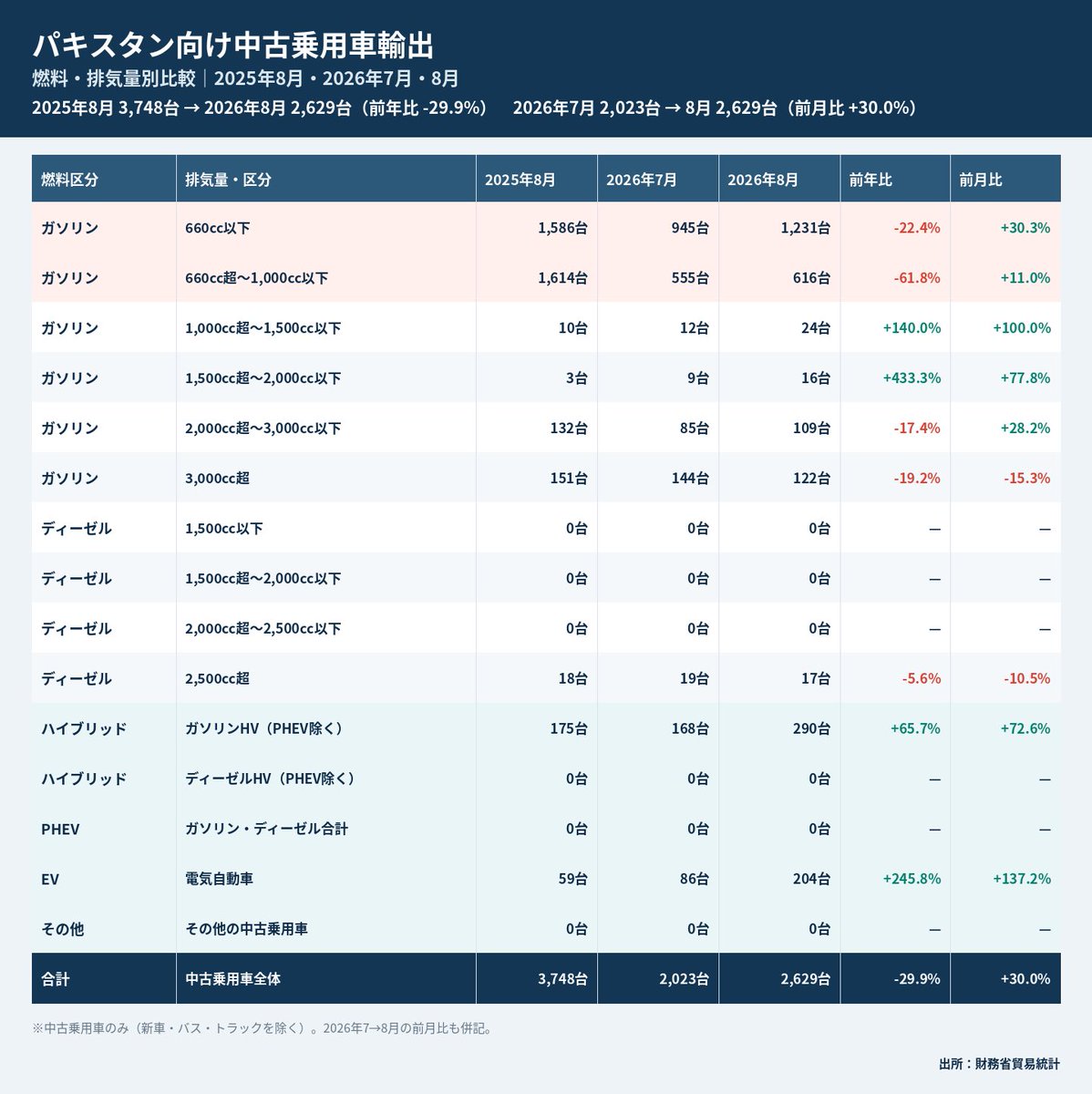 chu_sou_dai's tweet photo. 【続報】8月の最新輸出統計が出ました🇵🇰
以前、ライズHEVの令和3〜4年式が20〜30万円ほど上昇している件で、ロシア向け需要の可能性を見ていましたが、パキスタン向け需要もかなり気になる動きです。
パキスタン向け中古ガソリンハイブリッドは
2026年7月 168台→8月 290台（前月比＋72.6％）
前年8月の175台と比べても ＋65.7％。
中古乗用車全体も7月2,023台→8月2,629台と増加しています。
もちろん貿易統計でライズHEVの相場上昇要因と断定はできません。
ただ、相場が動いた時期と重なるだけに、パキスタン向けHEV需要も一因なのか引き続き注目したいです🦉