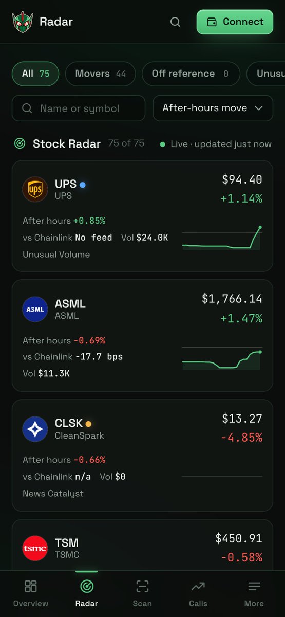 HoodachiApp's tweet photo. Ninety minutes to the open in New York.

On a phone, sort the Radar by the move since the close. At Monday's 16:17 snapshot UPS led at +0.85%, with ASML, CLSK and TSM behind it.

https://t.co/oMzub3ujk6 https://t.co/cbcFMzVo2W