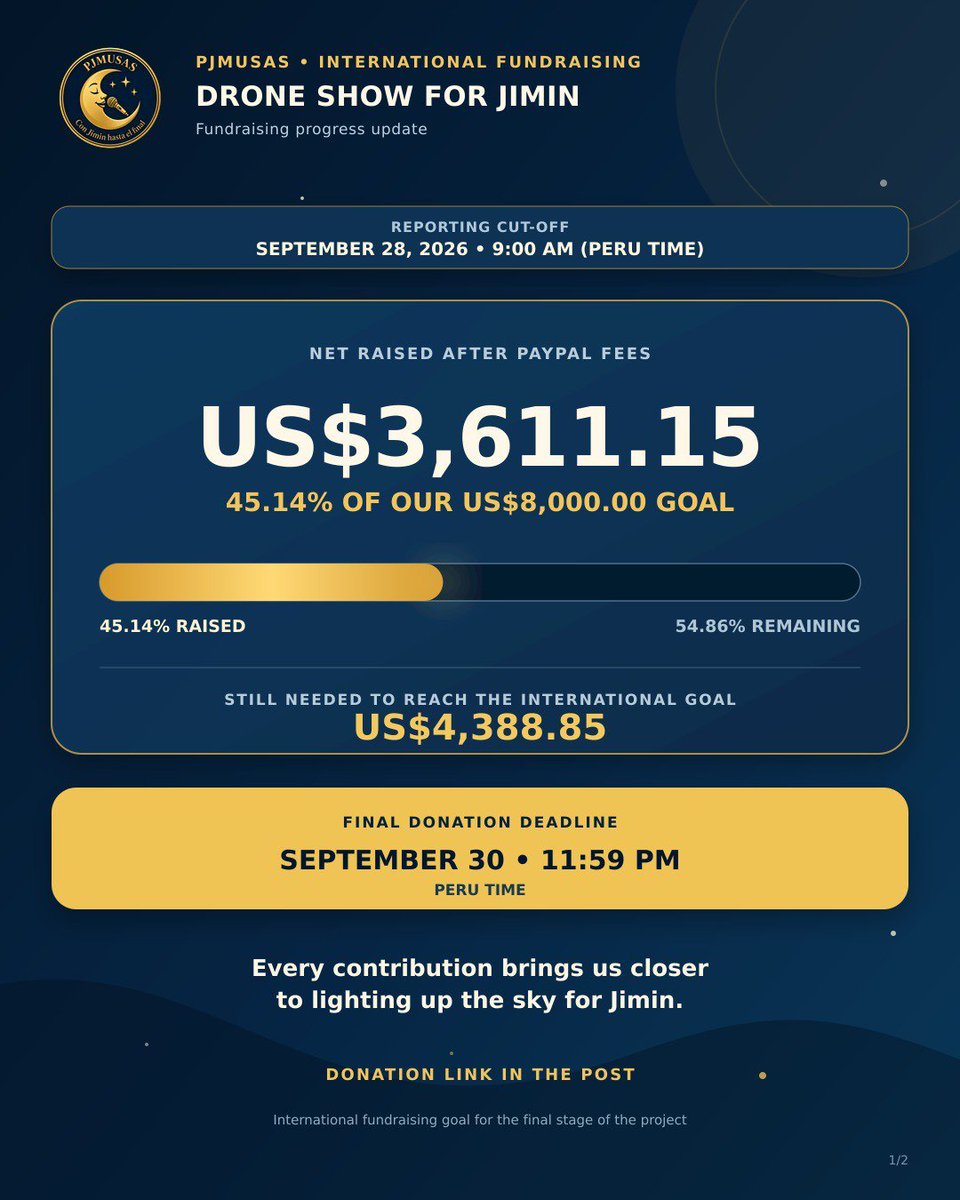 JIMIN_RECORD13's tweet photo. Jimin Birthday Drone Show 🌌✨

This special drone show in Peru will feature 350 drones and run for up to 15 minutes. It is a project that @pjmusas_events has been preparing since March.

The technical contract with drone show producer CYBERDRONE has now been officially finalized, and production and coordination are currently underway.

International fundraising closes on September 30. So far, US$3,611.15 has been raised toward the final goal of US$8,000, reaching 45.14%.

Please show your support and help make this special drone show, which will beautifully light up the Peruvian night sky for Jimin, a reality. 💛✨

💰DONATION

🌎 PAYPAL: https://t.co/C3goOx3ce1

🇵🇪 PERU
Plin: 956244309 (Judith Villag)

BBVA: 0011-0190-0200930856
CCI: 011-190-000200930856-66
(Judith y Sofia)

BCP Soles: 19318577866019
CCI: 00219311857786601919
(Flor y Judith)