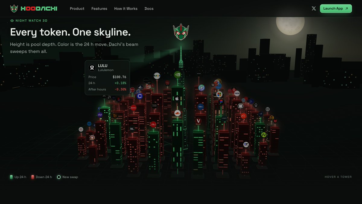 HoodachiApp's tweet photo. One hour to the opening bell in New York.

Candle City has been lit all night on the landing page. At 16:20 on Monday, the LULU tower read $100.76, 0.30% under the close.

https://t.co/vsF5sr39ex https://t.co/D02DT46ogu