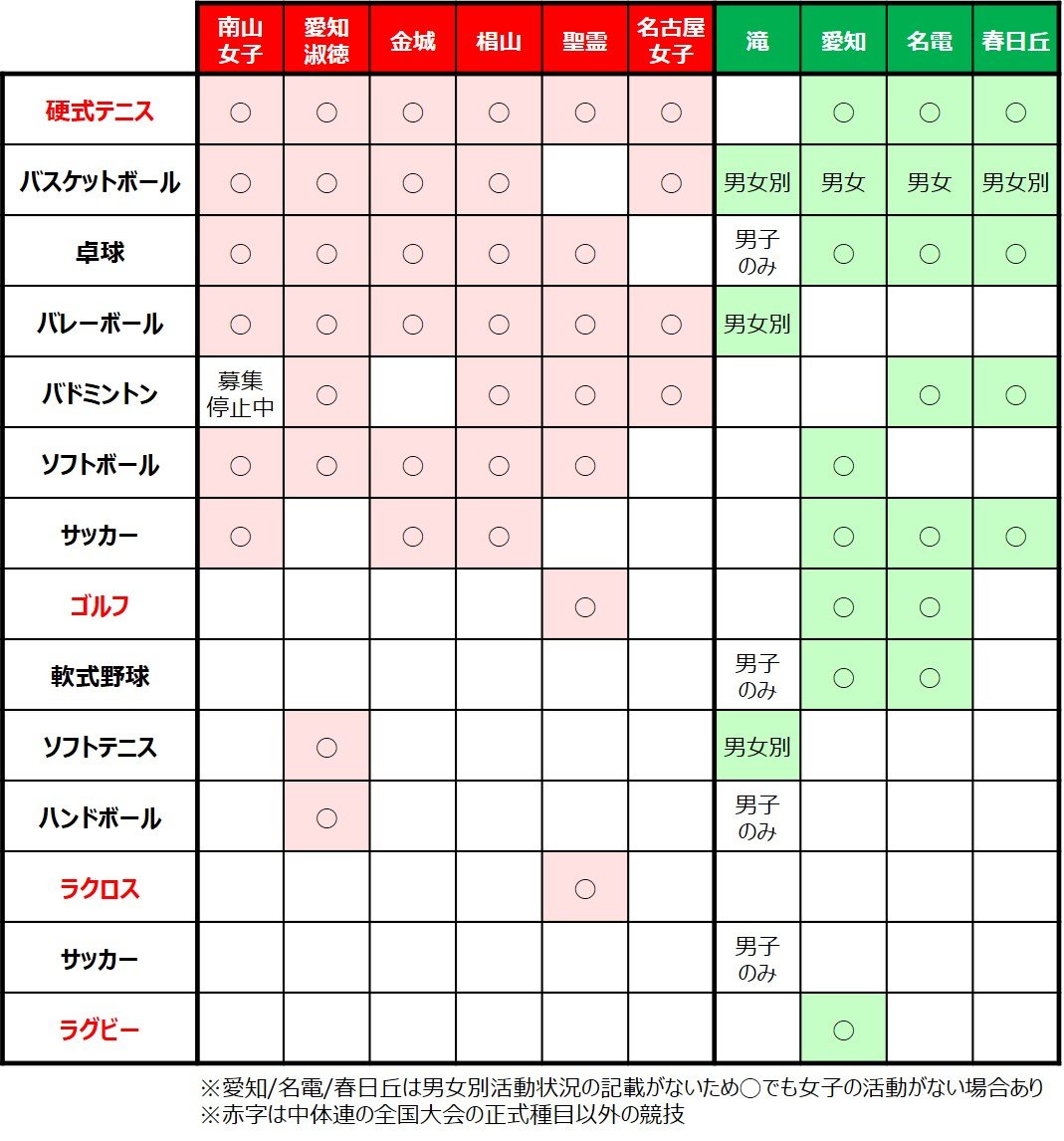 nagoya_kosodate's tweet photo. 以前もポストしましたが、こういう状況になってくると、
「スポーツに集中したいから中学受験をする」
という方もある程度増えてくると思っています。

画像は2年前に作った私立中高一貫校の部活設置状況における"女子校+共学校の球技系部活"のまとめですが、充実している学校が多いです。
チームスポーツは6年通して活動できるのが大きいですし、そもそも採用数トップの硬式テニスは公立中ではほぼ採用が無かったりしますからね…

中学受験はデメリットも明確にあるので無条件で激推ししている訳ではないですが、私立中を選択する理由はこういう面もある、という事はもう少し知ってほしいとは思っています。