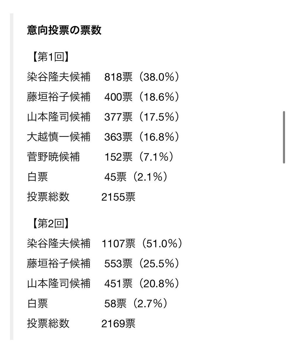 kawarabanya_x's tweet photo. いやこれダメだろ。
1回目も2回目もダブルスコアで負けてる候補者を選ぶの。東大なのに算数も出来ないんかい。
染谷候補可愛そすぎるし、染谷さんに入れた人たちはガン無視の結果じゃん。
 https://t.co/0sZGUpY1wd https://t.co/aIIAfm95Vu