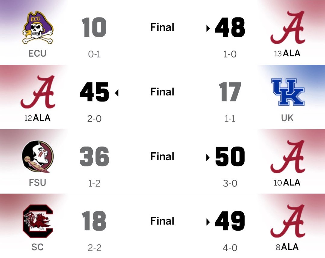 RecruitsBama's tweet photo. Alabama is the first FBS team since 2019 to score 45+ points in each of its first four games 🤯 https://t.co/89Dsg28HHL