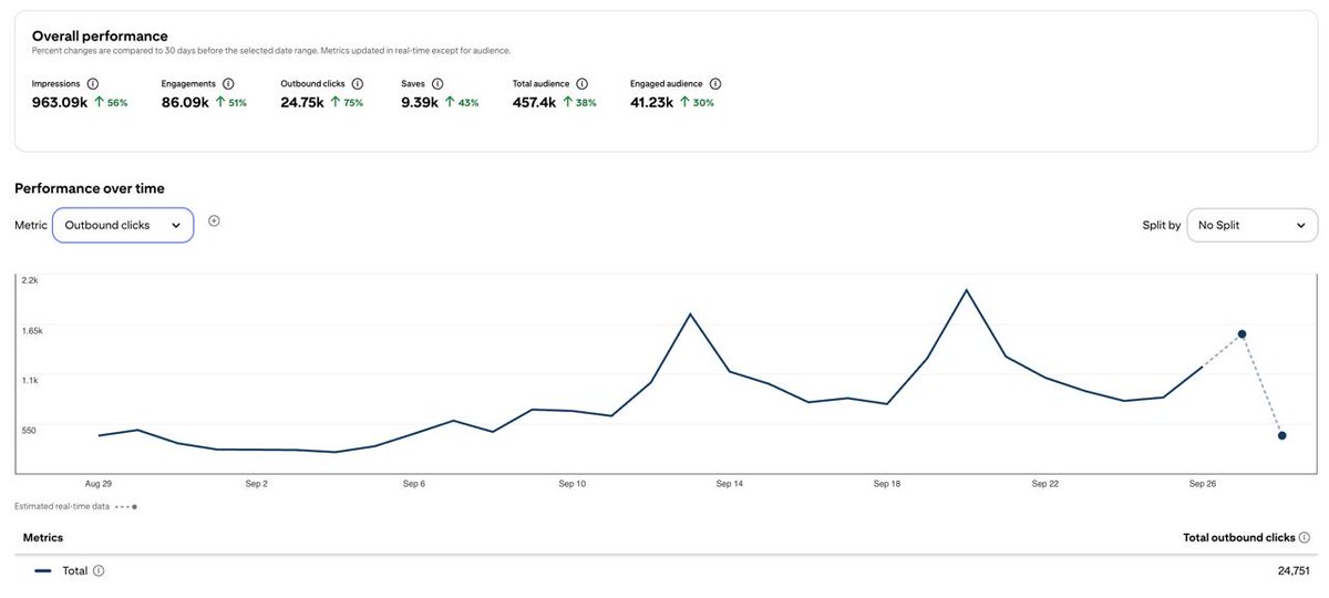 List_Multiplier's tweet photo. Are you getting 2k clicks in a day from anywhere? Probably not. My client just did https://t.co/5w7UdI2PmL
