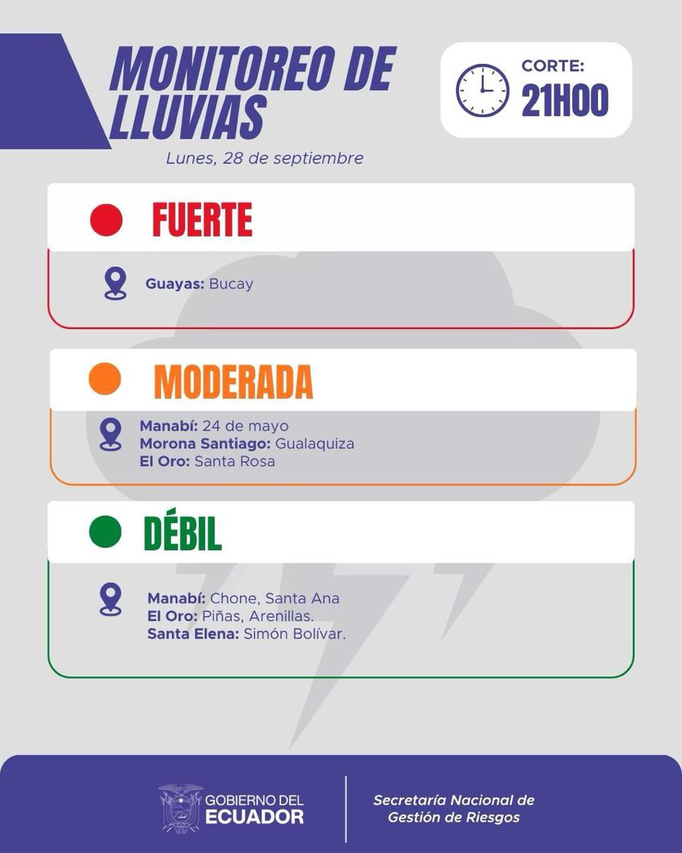 Riesgos_Ec's tweet photo. #MONITOREOLLUVIAS | Monitoreo nacional 28 de septiembre 2026, con corte a las 21:00
La Secretaría Nacional de Gestión de Riesgos mantiene seguimiento permanente en territorio https://t.co/IZ6kl67Ize