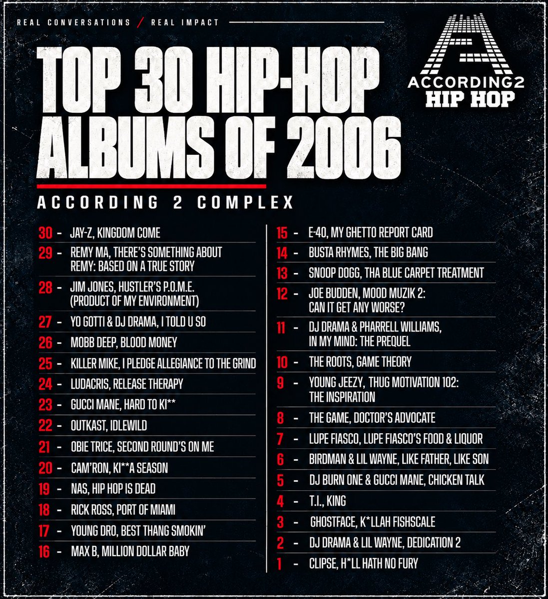 A2HHTheGame's tweet photo. Complex Ranks The Top 30 Hip-Hop Albums of 2006. https://t.co/5AdxrBgHlY