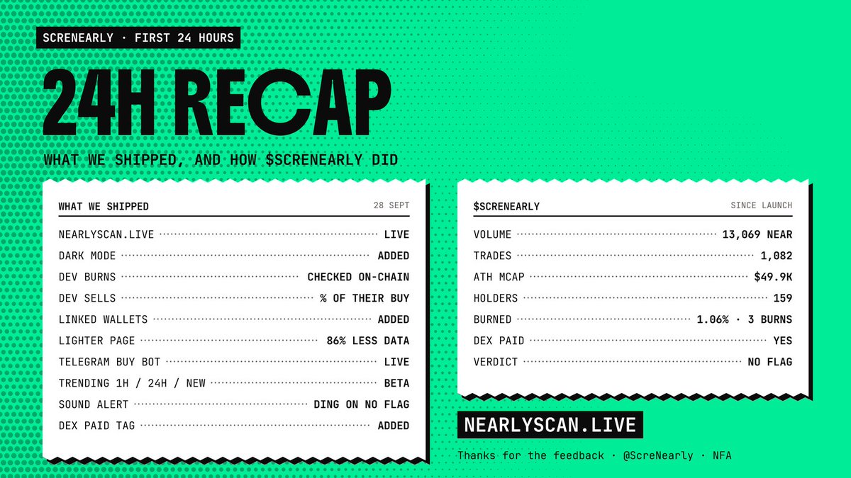 ScreNearly's tweet photo. ScreNearly: first 24h recap 🧾

Shipped:
• dev burns + dev sells, live
• linked wallets
• lighter page + dark mode
• Telegram buy bot
• Trending 1H / 24H / NEW (beta)
• sound alert on new NO FLAG
• DEX PAID tags

Thanks for all the feedback 🙏
https://t.co/hlKOaMRK1K https://t.co/G14mJWE4gl