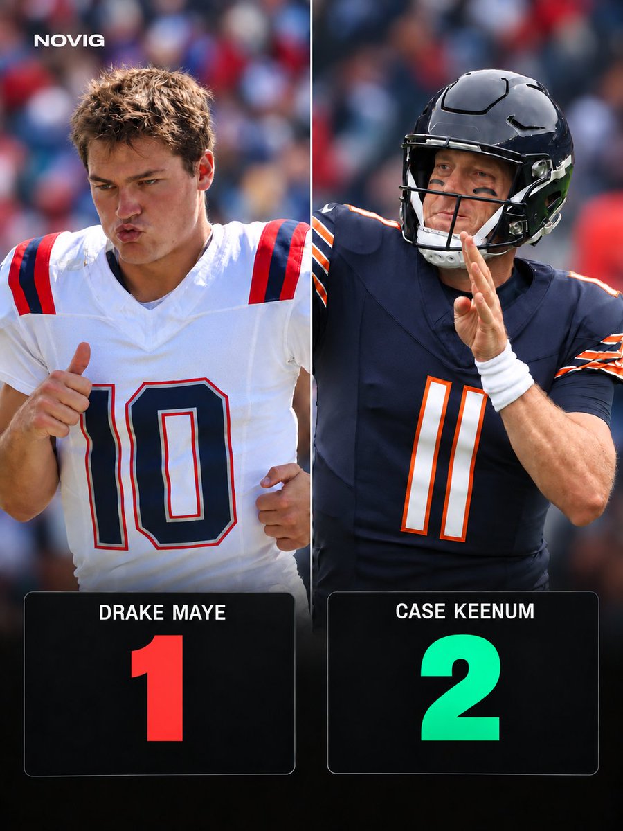 Novig's tweet photo. Case Keenum now has more passing touchdowns than Drake Maye this season. https://t.co/ZTMMbAfP55