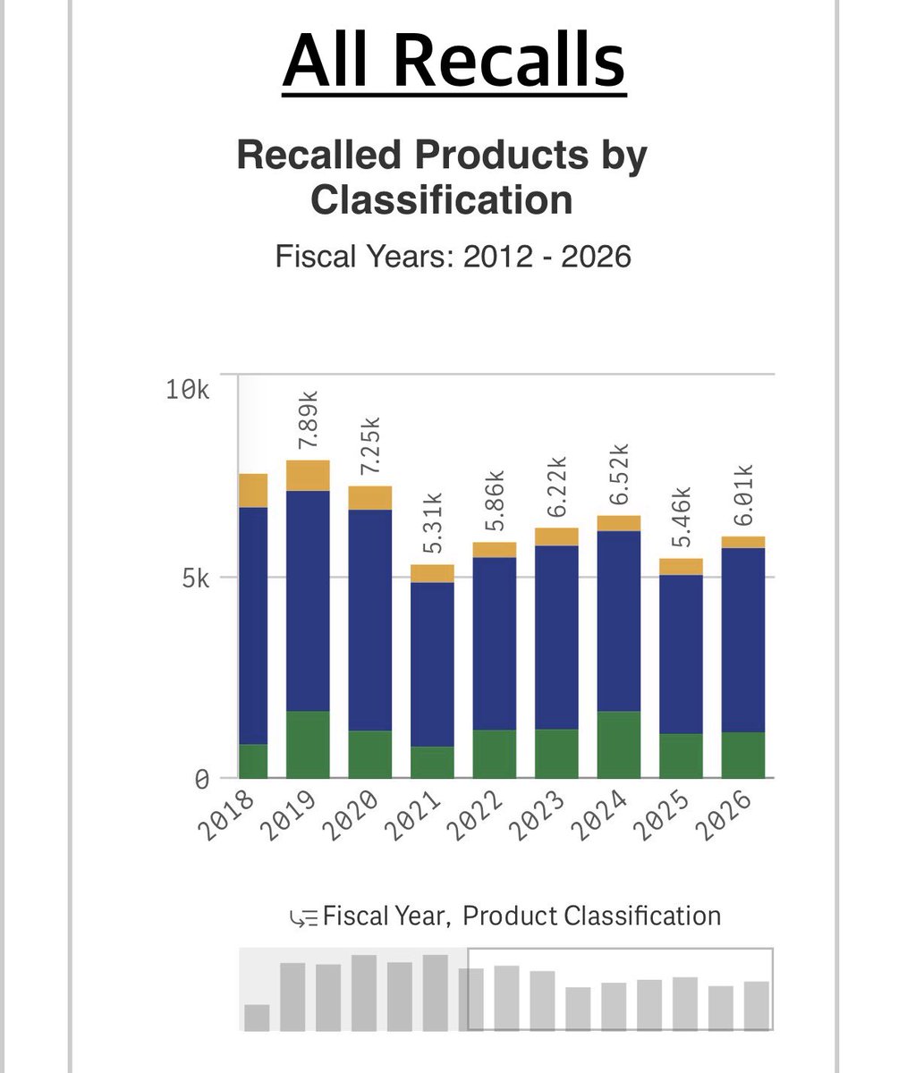 Grantwills's tweet photo. Are foods being recalled at a higher rate than before? Is it covered more for political reasons? Here are the numbers. 

- We are relatively steady since 15-17. 
- All recalls including drugs, devices also steady 
- These numbers have 2 days left of the fiscal year which ends Sept 30

So what do you think?