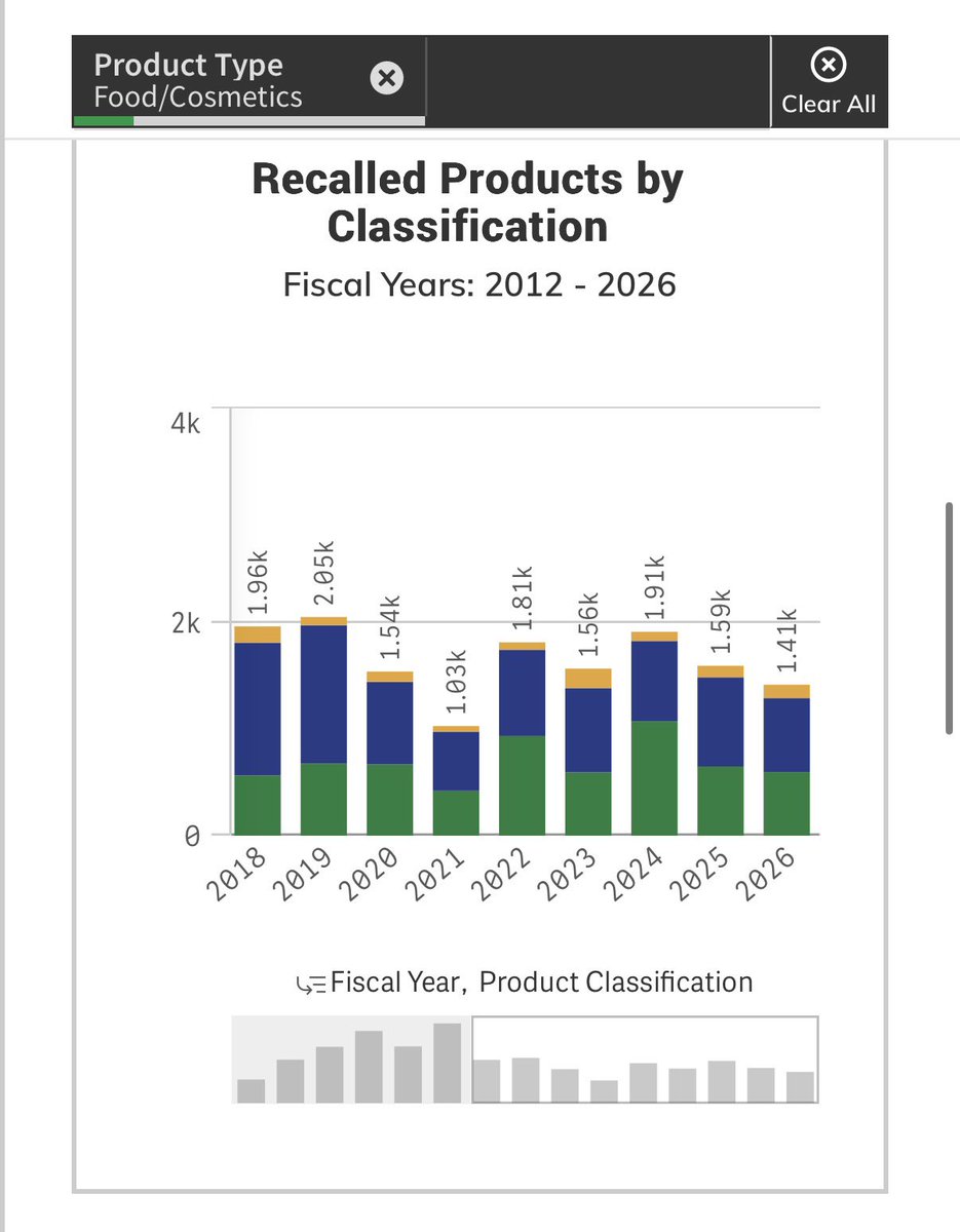 Grantwills's tweet photo. Are foods being recalled at a higher rate than before? Is it covered more for political reasons? Here are the numbers. 

- We are relatively steady since 15-17. 
- All recalls including drugs, devices also steady 
- These numbers have 2 days left of the fiscal year which ends Sept 30

So what do you think?