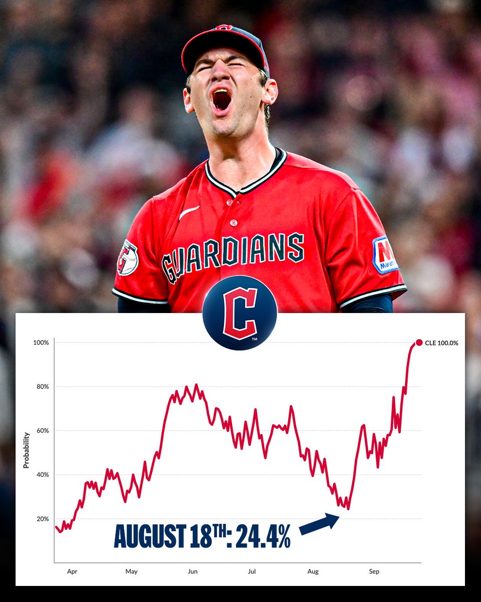 The @​CLEGuardians’ postseason odds dropped to 24.4% by August 18th 👀

Now they head into the #Postseason with a first-round bye! 
 [📷](https://pbs.twimg.com/