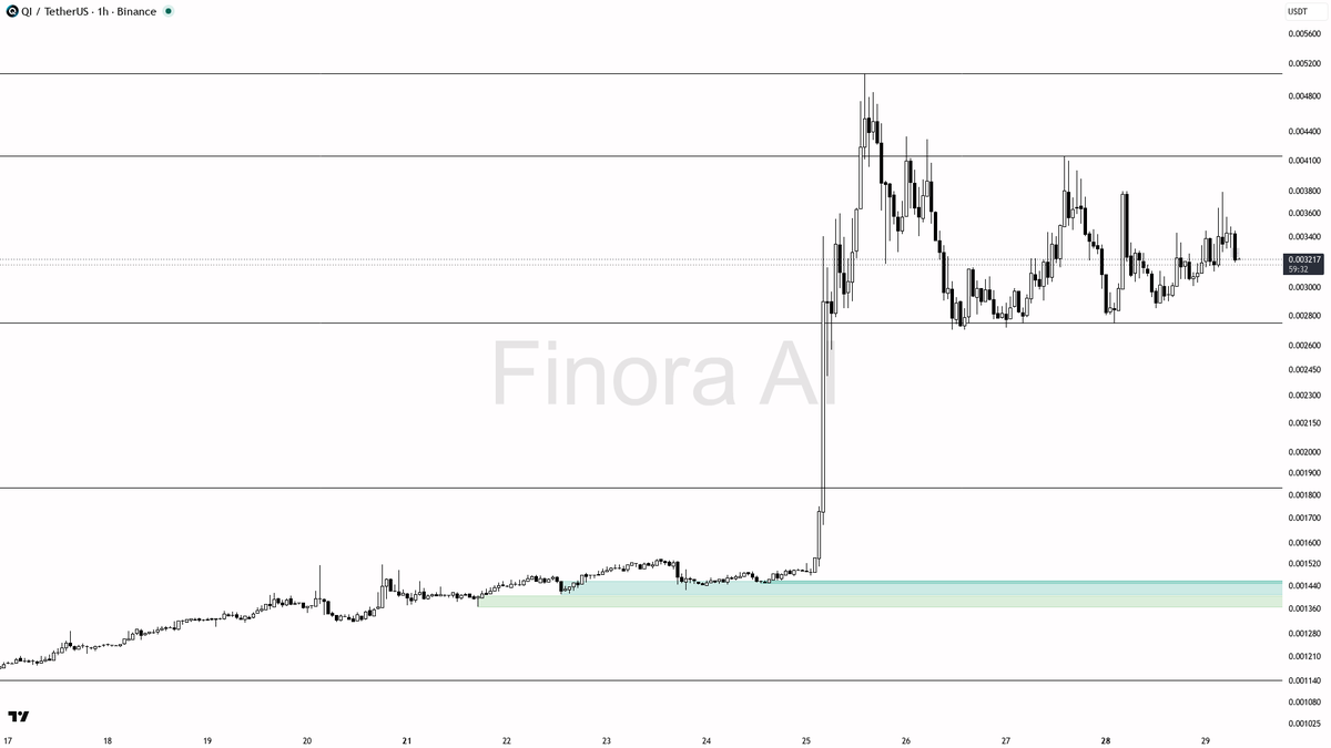 👀 $QI -3.9% flush on 2.9x volume reads as demand absorption, structure intact

- my bias is bullish here — 1h structure is still higher-low / bullish and it is