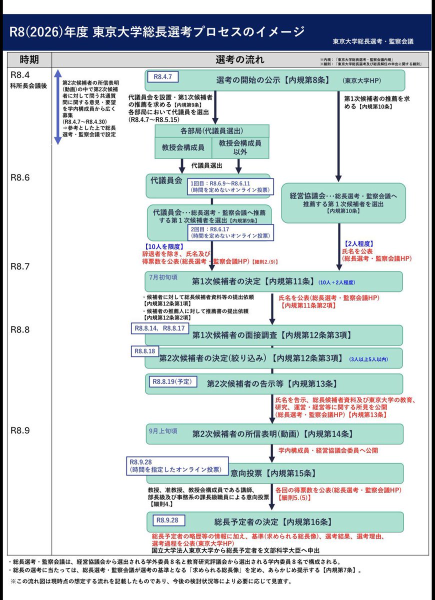 sora_0487's tweet photo. @UTokyo_News 基準、選考結果、選考理由、選考課程公表するんでしょ？
基準と選考理由を早く公表して？ https://t.co/muT337F6AS