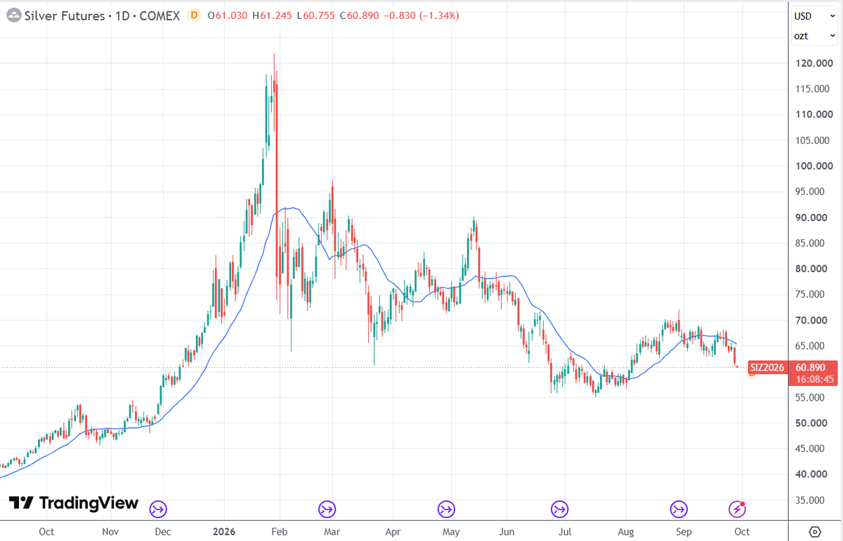 QuantScraper's tweet photo. I was not expecting #silver sell off to be so bad.  There a number of concerning signals.  Not only for silver but the market in general.  Kind of... volatility event ahead...?  Hopefully not. One hopes that Hormuz situation finds some type of compromise and oil price eases a bit inflation fears.  But likely it's not onl that.  There must be so many over leveraged positions out there...