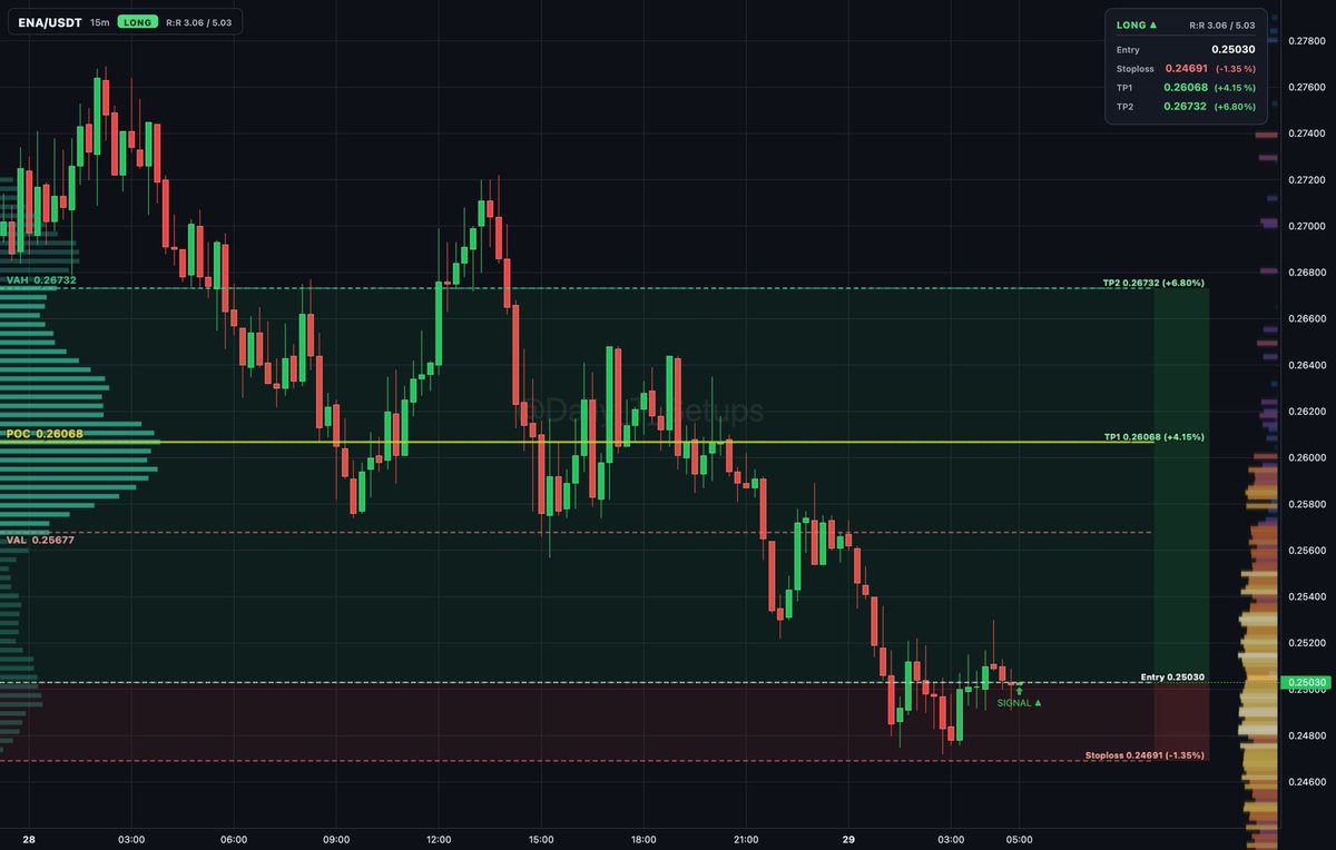 ethereum:0x57e114b691db790c35207b2e685d4a43181e6061 auction rotation shows buyers absorbing below VAL at 0.25677.

🔼 Long setup
📍 Entry: 0.2502
🛑 Stop: 0.246
