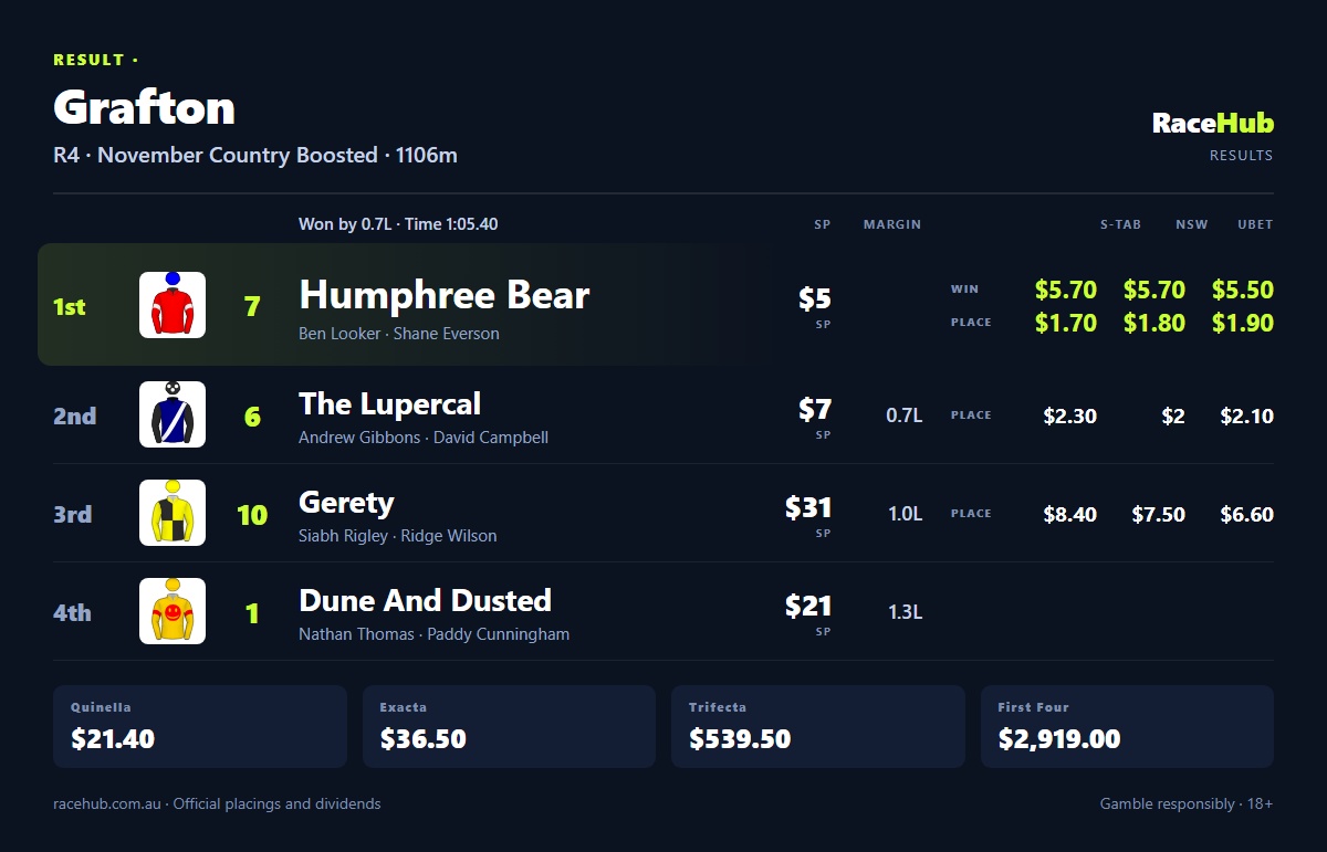 RaceHubNow's tweet photo. Humphree Bear ($5.00) wins Grafton R4 by three-quarters of a length from The Lupercal ($7.00). Gerety third.

Favourite Highland Force ($2.40) finished sixth. Bounced back from 7th of 7 here on 21 Sep. Ben Looker rode for Shane Everson. https://t.co/deyHz8KKs3