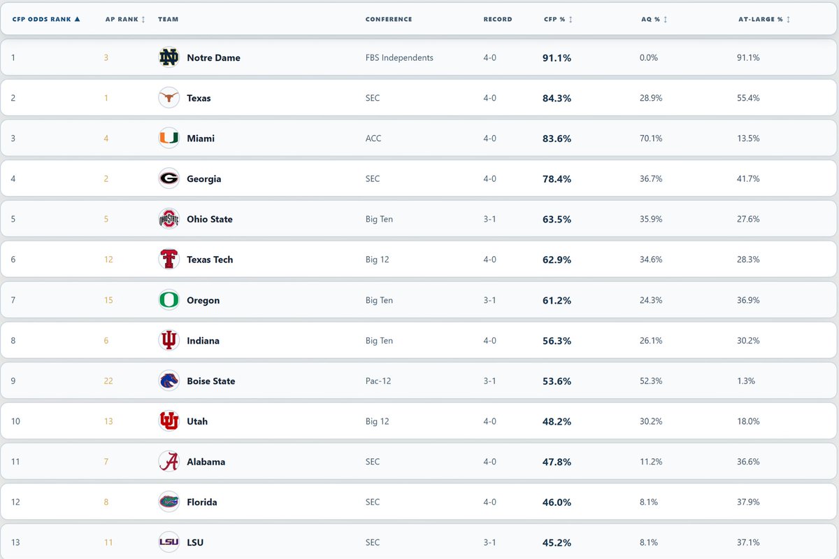 TheRootingGuide's tweet photo. 🏈 The Week 5 Rooting Guide is live!

Pick any FBS team and see who you should root for in every game this week — plus how each result could impact your team’s CFP chances.

New week. New rooting interests 👇
https://t.co/1p8NRNlBID https://t.co/oJ2c4W29Vy