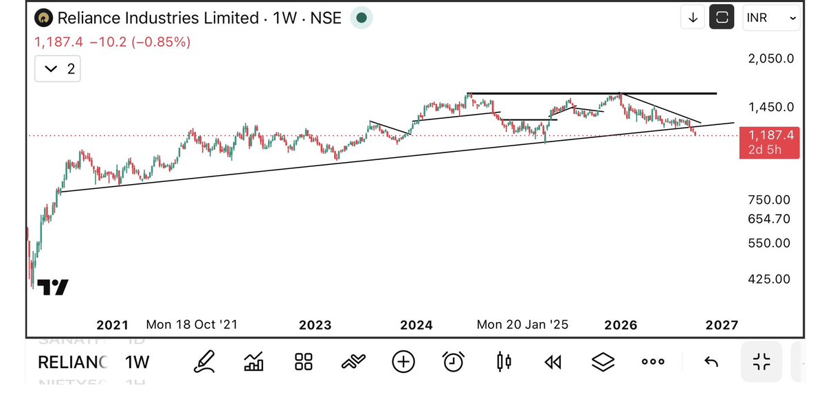 UremO_24's tweet photo. ₹1247 to ₹1187 🚨🔴 RELIANCE IND
#RelianceInd stock has fallen as predicted ✅
Nifty50 heavyweight stock is falling.
#reliance #jio #mukeshambani https://t.co/sJe0yfOAi8