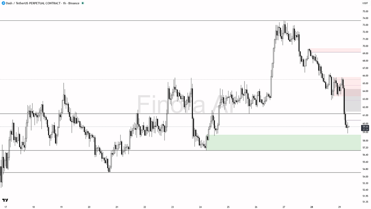 Finora_EN's tweet photo. alright let's see what's cooking on $DASH #DASHUSDT.P 1h π§
- my bias is bearish here on the 1h while this remains a counter-trend pullback inside bullish daily and weekly structure, so i want cleaner confirmation before treating continuation as high-conviction
- i expect a push toward 58.85 first, then 56.89 and 55.39 if that liquidity holds as supply on any bounce
- short entry zone is a rejection or failed reclaim around 61.19β62.88 after a liquidity sweep of the recent lows; wait for a bearish engulfing, pin bar, or lower-timeframe market structure shift lower before entering
- take-profits in order: 58.85, then 56.89, then 55.39
- place protection beyond the structure flip / last swing high area, not a fixed print
- a close above 65.77 flips this 1h structure bullish and invalidates the bearish expectation π
not investment advice, educational report only
π Flow: OI $25.8M (-16.9% 24h) Β· funding +0.0100% Β· taker 0.95Γ Β· π ~10m: $75K sell
π Want the full detailed breakdown of DASHUSDT.P 1h β every level, entry and target?
One tap, free on Telegram β https://t.co/deZb7OIT9C