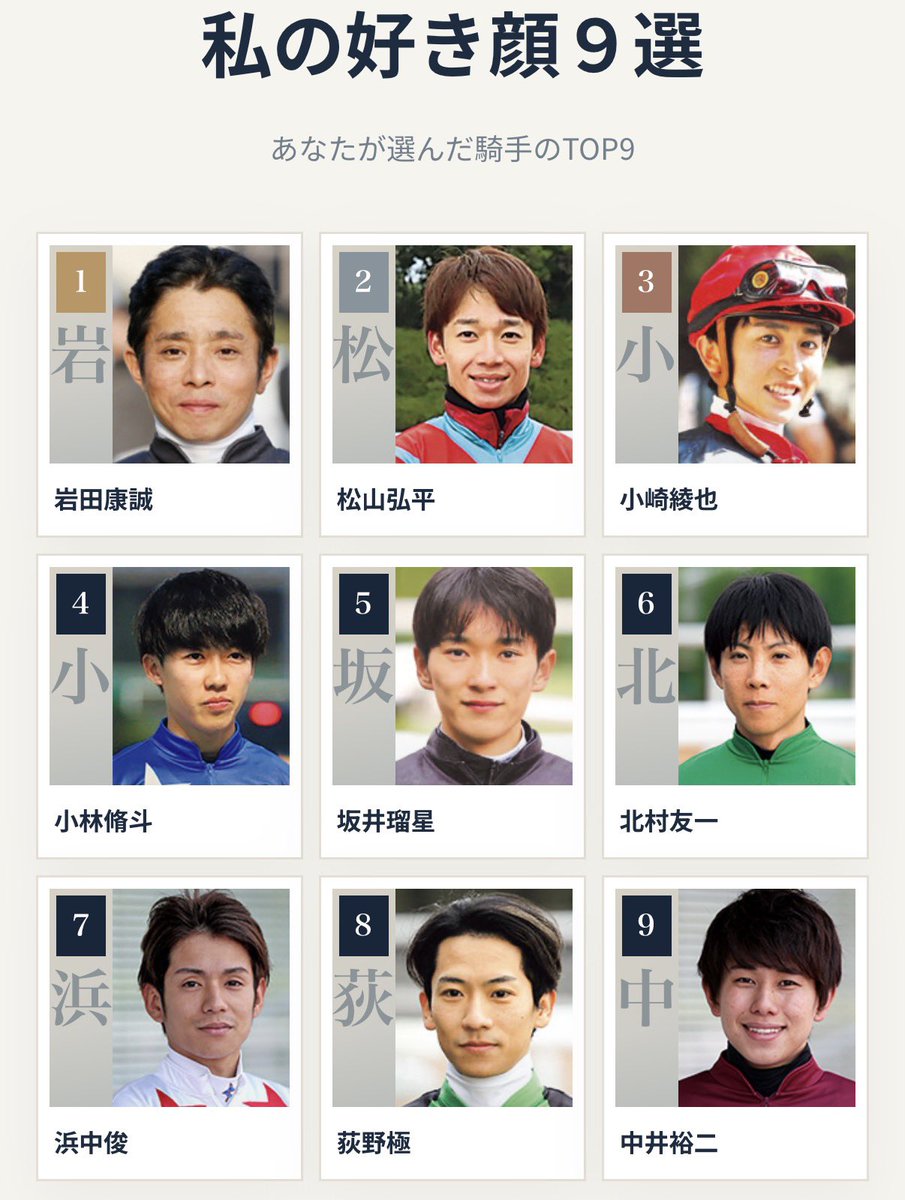 yuyupoyohan's tweet photo. 私の騎手の好き顔９選 🏇
1位 岩田康誠
2位 松山弘平
3位 小崎綾也
4位 小林脩斗
5位 坂井瑠星
6位 北村友一
7位 浜中俊
8位 荻野極
9位 中井裕二
https://t.co/sHk6Qf5cc7 https://t.co/MCl9knzyUd