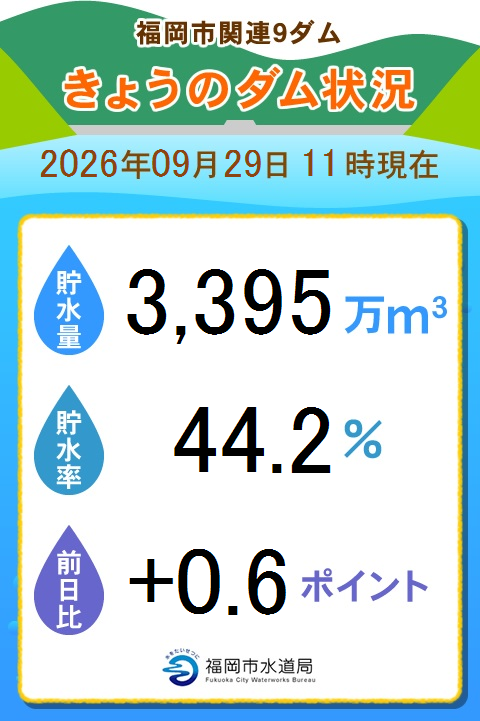 fukuokashisuido's tweet photo. 【本日のダムの貯水率をお知らせします】140
https://t.co/AO1BgfrTVb https://t.co/z2w0e8nx61