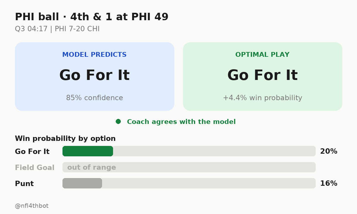 nfl4thbot's tweet photo. ๐ PHI ball ยท 4th & 1 at PHI 49
โฑ๏ธ Q3 04:17 | PHI 7-20 CHI
๐ฎ Predicted: go for it (85%)
๐ Model's pick: go for it (+4.4% win probability)
#4thDownBot #NFL #MNF #PHI #CHI https://t.co/TQLuAsg4oe