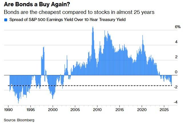 Barchart's tweet photo. S&amp;P 500 Equity Risk Premium (Earnings Yield minus 10-Year Treasury Yield) is at its lowest level in a quarter century 🚨 🚨 https://t.co/gGMNfakAYz