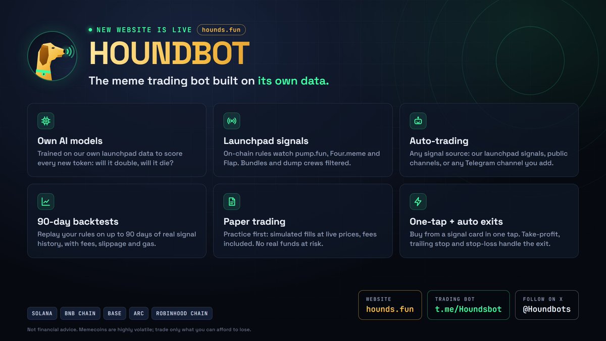 houndsmeme's tweet photo. 📢 Houndbot's website just got a full redesign!

🌐 Website: https://t.co/55qFvKtrfo
🇨🇳 Chinese version: https://t.co/mp0gYu3ho1
🐦 X: https://t.co/GMop2cmYL7

Houndbot is a Telegram meme trading bot built on its own data. The website covers everything in one place:

🧠 Own AI models: trained on our own launchpad data to score new tokens
🎯 Launchpad signals: on-chain rules watch https://t.co/TuF4YZqaZl, https://t.co/aa9yBJXz6c, Flap, Arc and Robinhood Chain in real time, filtering out bundles, dump crews and wash trading
🤖 Auto-trading: pick your signal source (our launchpad signals / public channel / any TG channel you add), with built-in safety checks
📊 Backtesting: replay your strategy on up to 90 days of real signal history, with fees, slippage and network costs included
📒 Paper trading: practice with simulated trades at live prices, fees included, with no real funds at risk

⛓ Supported chains: Solana · BNB Chain · Base · Arc · Robinhood Chain

The site also has a full beginner's guide and FAQ. If you're new, give it a read first.
We'll post signal results and product updates here on X. Follow 👉 @Houndbots

🤖 Get started: https://t.co/YSL0aQaZZ1
📡 Free signal channel: https://t.co/3aR1jeGxwc

⚠️ Memecoins are extremely risky. Trade responsibly and do your own research.