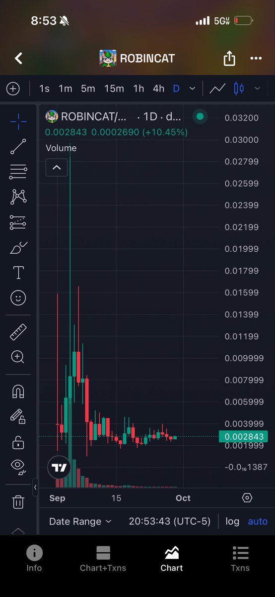 NickAnd31514840's tweet photo. $ROBINCAT under 3m don't say you haven't been warned... https://t.co/kMkyc7y4C4