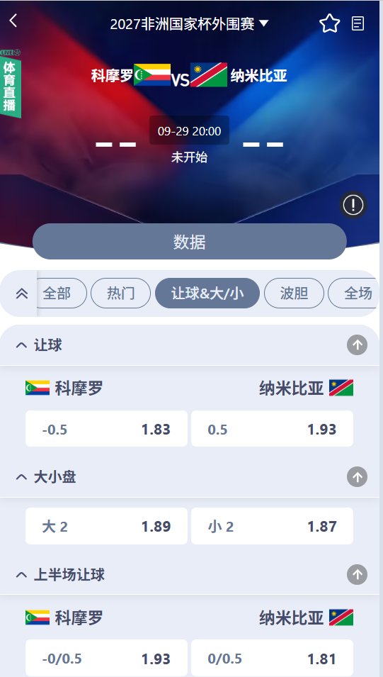 DionneMcNutt's tweet photo. 比分：1-0、1-1、2-0
大小：小2
科摩罗主让半球1.83，只是略热。首轮客场1-3喀麦隆，主场要分；纳米比亚刚1-0刚果，客场防守更稳。大小开在2球，两边水位几乎一样，说明这场不容易放开。
更像主队一球小胜，平局也能接受。1-0最正，1-1次之。总进球卡在2个以内更稳，小球比大球合理。
注册进群找到回家的路：
启胜体育开户：https://t.co/pN6k7W83Ry
入送金1.5%，投注返佣0.8%
每日赛事群：https://t.co/vn8Sny4n1m
进群领取红包福利