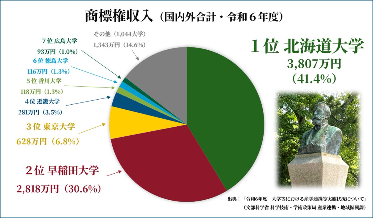 hokudai_jimu's tweet photo. このようなグッズは「大学ブランド商品」と呼ばれ国内市場規模がおよそ１億円程度存在する。その内の「北大ブランド」認定商品による商標ライセンス収入で北海道大学は５年連続国内１位であり令和７年度の売り上げも前年を上回ることが既に確定している。「北大ブランド」恐るべしである。 https://t.co/1NjW5FCChi