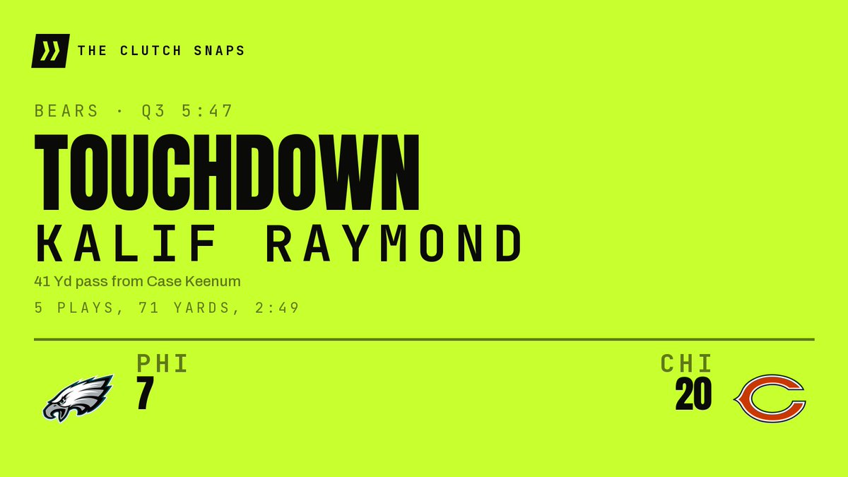 TheClutchSnaps's tweet photo. TOUCHDOWN, BEARS. Case Keenum finds Kalif Raymond from 41 yards out. A 5-play, 71-yard drive. Bears lead 20-7. 5:47 to go in the third.
#BearDown https://t.co/oTYSlkLJVr
