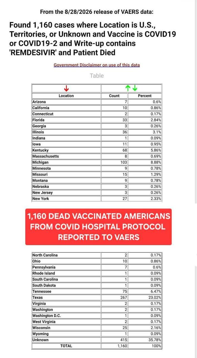 julie4butte5's tweet photo. 🚨 I have spent 4+ years fighting the COVID vaccine. I am injured by two Moderna shots and lost my amazing healthcare job at Enloe for refusing damn mandated booster. I filed a VAERS Report and heard nothing from CDC. I would have filed a CICP Claim but Enloe & Butte County Public Health didn't tell us about VAERS OR CICP. Apparently they are required to file a VAERS Report but no one would help me sue. 

I worked at the mass vaccination clinics and witnessed everything wrong. I have given 57 public verbal comments and sent hundreds of emails with evidence to Butte County Supervisors and they have done nothing. 

I have visited the offices of other elected officials multiple times and haven't gotten any reply. Nothing.

I spoke to the Chico City Council numerous times to help me and vax-injured nurses. NO ONE EVER CONTACTED ME. 

I filed a criminal complaint including evidence of harm and all details to @ButteSheriff Honea and got no interview or referral to DA Mike Ramsey. I sent hundreds of emails and met in person with Sheriff Honea who did NOTHING. 

I lost the most amazing human on the planet, my Mother, to four shots of the Moderna COVID vaccine. I filed a VAERS Report for her death and heard nothing. I filed a CICP Claim and was asked for more details. I sent the details but they rejected them because they were received two days too late. I asked her Congressman @RoKhanna at his town hall in Sunnyvale for help and he pushed me off to my rep Rep. Doug LaMalfa who pushed me to HRSA. NOTHING. 

I started speaking to Department of Pharmacy in Sacramento begging them to issue alerts, follow up on VAERS Reports filed, anything. Twelve comments on record. NOTHING. 

I started traveling across California with Ronald F Owens Jr to other County Boards. Had some luck in Shasta and Plumas. But shots still being administered. 36 Counties on my public comment record to date. 

I send regular emails to get the warnings out to @ChicoER & @ActionNewsNow. NOTHING. 

I traveled to Washington DC last July for a vax-injured hearing with Senator Ron Johnson and left my story. Nothing. 

I have sent requests to Steve Kirsch and physically handed him the story to get more coverage. NOTHING. 

I do want to thank the independent journalists and podcasters who have covered my story including @Earthdriver, @ChildrensHD, @Betrayal_Proj, @MaryBowdenMD

So as I watched the brave hospital protocol victims travel to Washington DC for the Senator Ron Johnson Hearing I thought about going but thought "it's not my fight". Other than knowing people in Chico who had loved ones murdered at Enloe on Remdesivir, I didn't think I had any contribution to make. I also have to manage my health and my money. And my heart. Hearing from those victims is hard. 

But as my colleague Ronald  decided to go at the last minute, it dawned on me - I DO HAVE SOMETHING TO CONTRIBUTE! 

I am a skilled expert from the National Vaccine Information Center using their search engine to  pull VAERS data. And I had found a way years ago to pull reports for victims of Remdesivir. Dead and alive. And vaccinated. They are lost in the shuffle as not able to speak from the grave, more injured by Remdesivir than the vaccine and yet the hospital protocol victims speaking out are unvaccinated. 

In summary, there are 1,160 dead who received Remdesivir after testing positive for COVID post vaccination. Coded as COVID deaths for max bonus $$ for the hospital. Across all age groups. Most states represented. 

I hope I hear from the Senator. I recommended he have Sec Kennedy subpoena the full records. The names. Address. Hospital name. Reporter contact information. Get AG Todd Blanche to investigate. 

I sent three of the 1,160 reports of special interest for the public record. See reply for these three.

This work is hard. I am exhausted. Feeling ignored. Unimportant. Getting nowhere. Finding it hard to "trust the plan". No, not Trump’s plan. GOD'S PLAN.