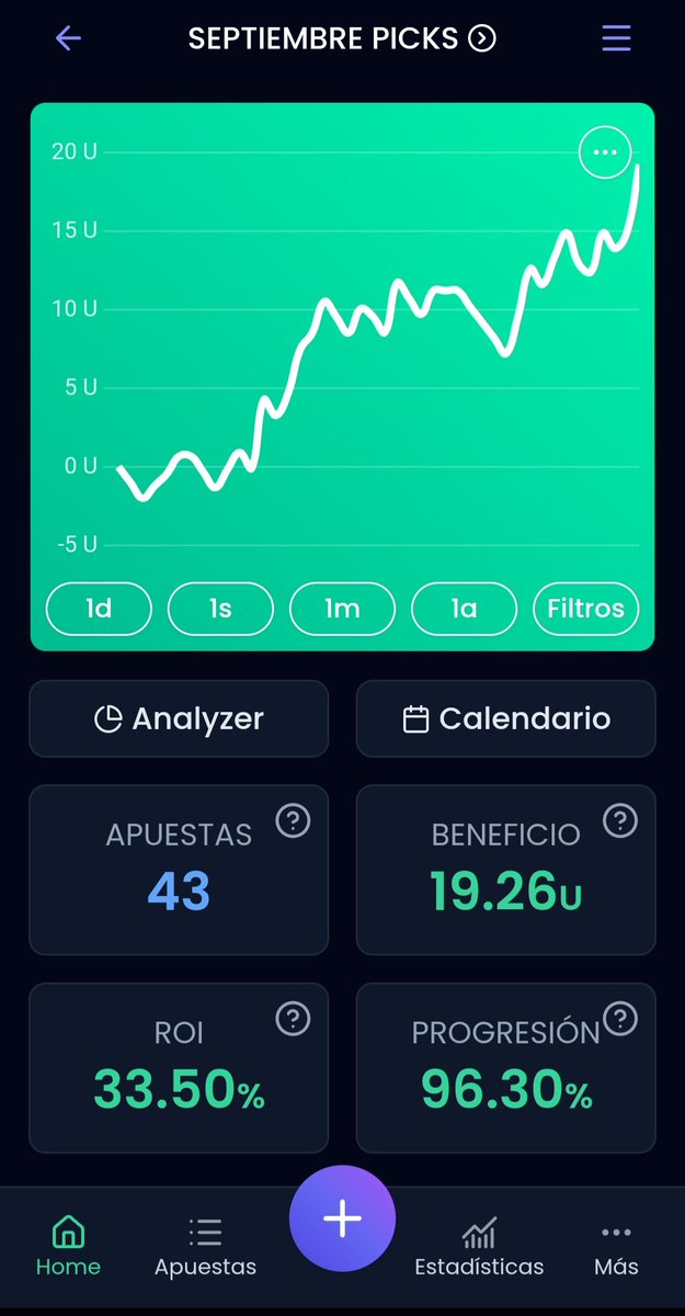 HF_Picks's tweet photo. Hoy cerramos el mes de septiembre, gran mes donde nos quedamos a nada de doblar bank +96.30% de utilidad 
Aquí los números y el enlace para verificar cada uno de los picks,  a seguir así,  listos para octubre ✅️ 💰😎 

https://t.co/DAZyxQKgiQ

#FreePick #Apuestas #Picks https://t.co/2zDDzegvMW