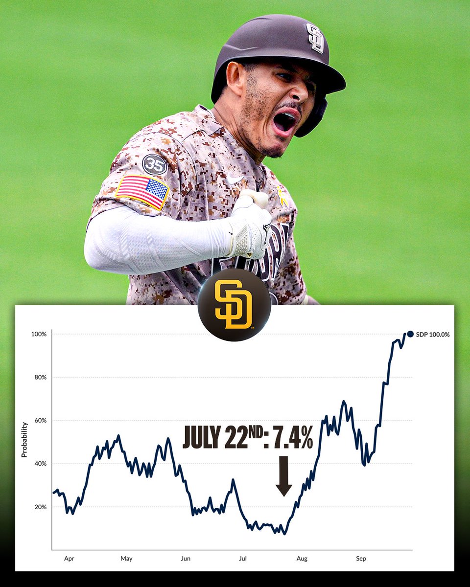 After the All-Star break, the @​Padres were sitting at a 7.4% chance of making the postseason …

Their third consecutive #Postseason journey begins Tuesday! 💪 