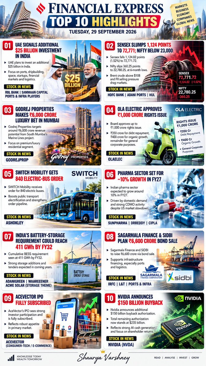 Varshney_devil's tweet photo. Financial express newspaper 🗞️
29 sep 2026 
My analysis 🧵 

All investors should read 🌯🗞️🧵👇👇 https://t.co/1NpT6QeVPd