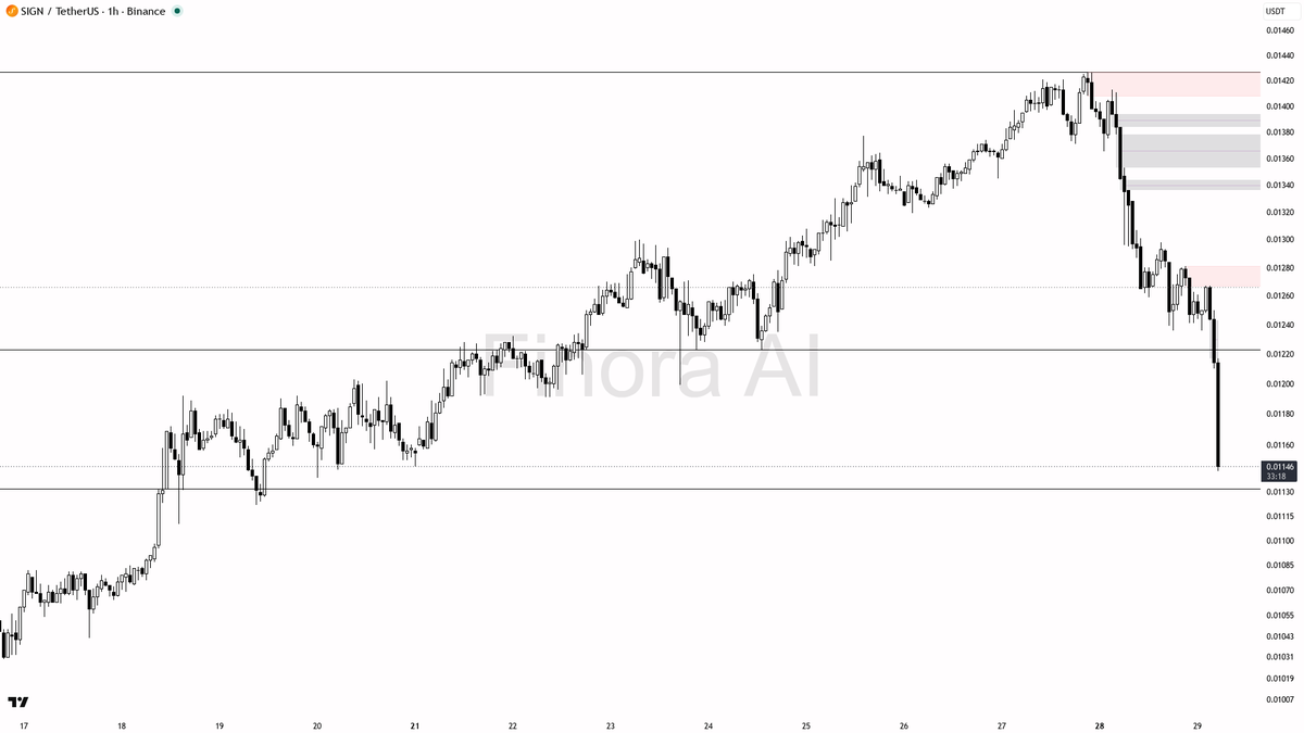 ↘️ $SIGN 16.1% dump lines up with bearish structure — continuation, not a flush

- my bias is bearish here: the 1h structure is already in lower highs / lower l