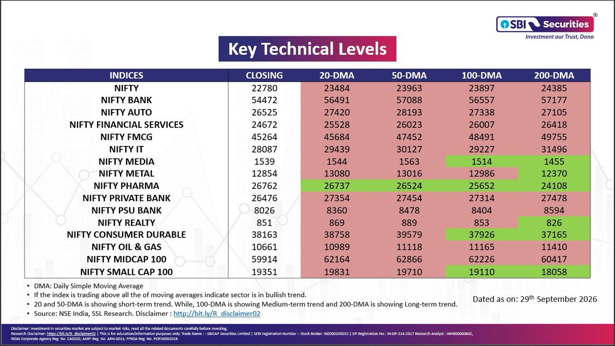 _sbisecurities's tweet photo. Key Index Levels at a Glance!

Track the 20, 50, 100 &amp; 200-day SMAs of key indices.
Stay aligned with the trend. 📈📉
 
Disclaimer: https://t.co/yh5JPLwFWc
 
#NiftyLevels #BankNifty #TechnicalAnalysis #SMA #ChartSetup #SupportResistance #MarketUpdate #StockMarketIndia https://t.co/TvvVEx334n