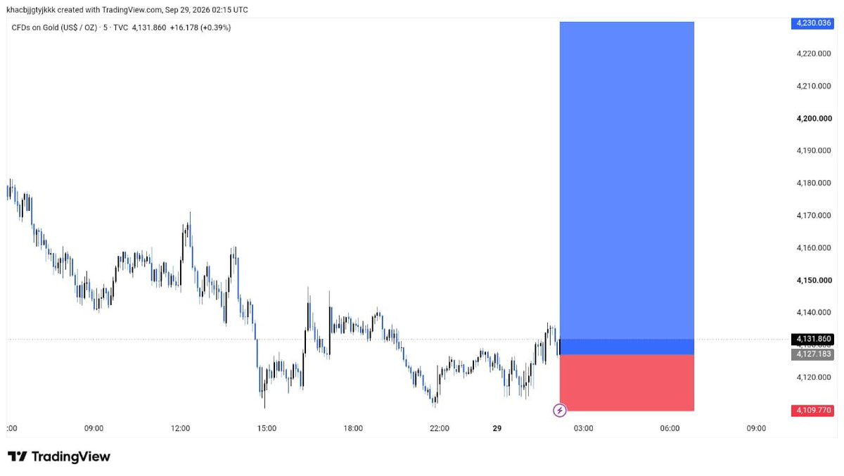 GOLDhxps's tweet photo. #XAUUSD  BUY NOW 
Entry: 4128/4115

TP 4150
TP 4160
TP 4170
TP 4200
TP 4230

Stop loss: 4105 https://t.co/txRzQZqEE0