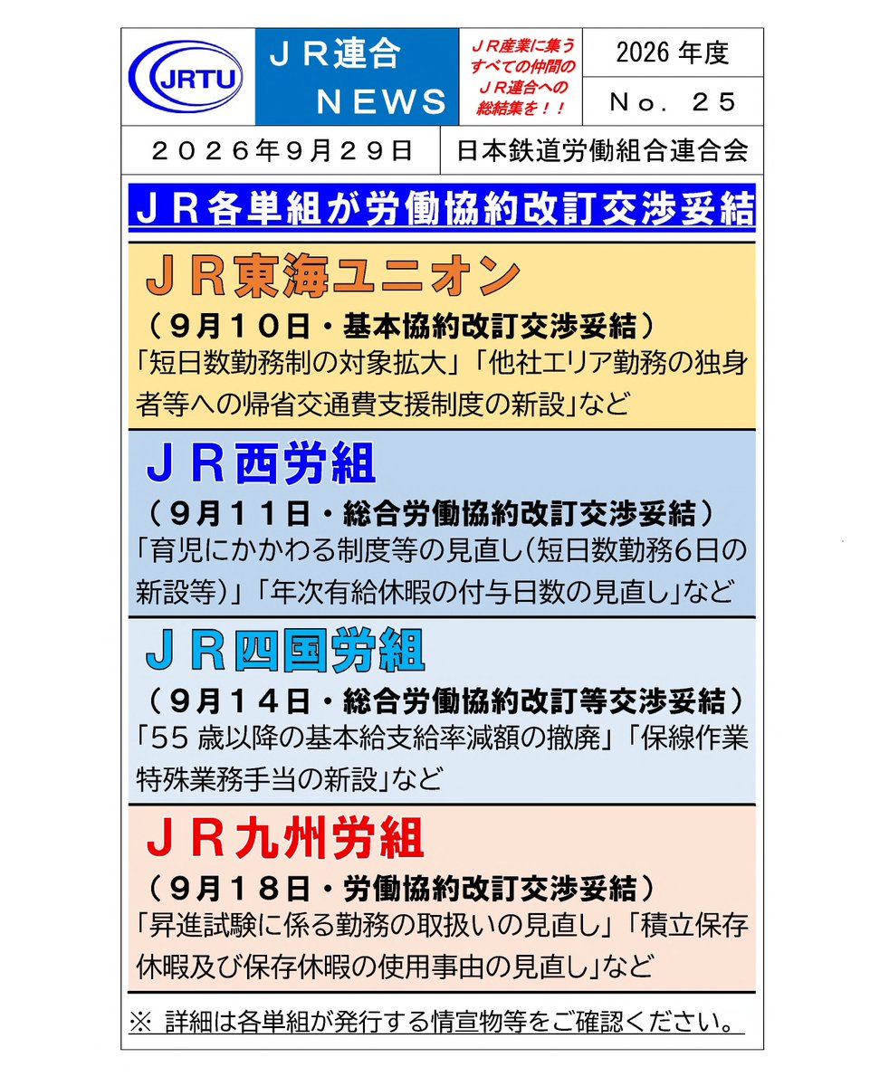 jr_rengo's tweet photo. 「ＪＲ連合ＮＥＷＳ」No.25を発信しました！
【ＪＲ各単組が労働協約改訂交渉妥結】
ＨＰ→「ＪＲ連合」で検索！
https://t.co/hOYeMB1SbQ
#JR北海道 #JR東日本 #JR東海 #JR西日本 #JR四国 #JR九州 #JR貨物
#JR連合 #連合 #交運労協 https://t.co/M5US4tIdJX